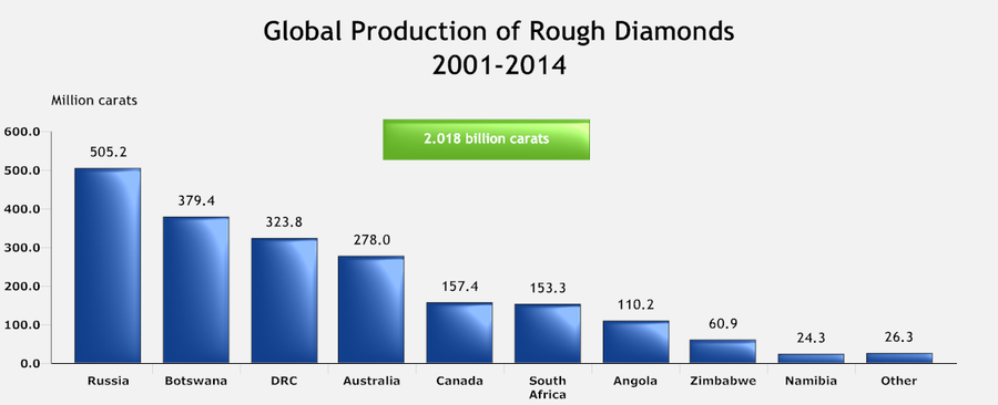 Diamond producing countries