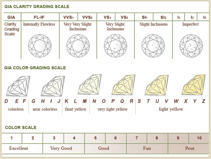 GIA Diamond Grading Chart